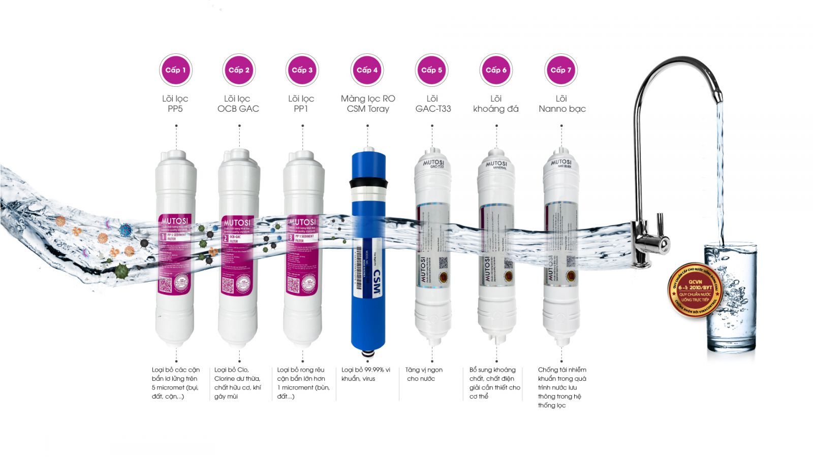 7 lõi lọc của Máy lọc nước RO Mutosi 7 lõi MP-371U