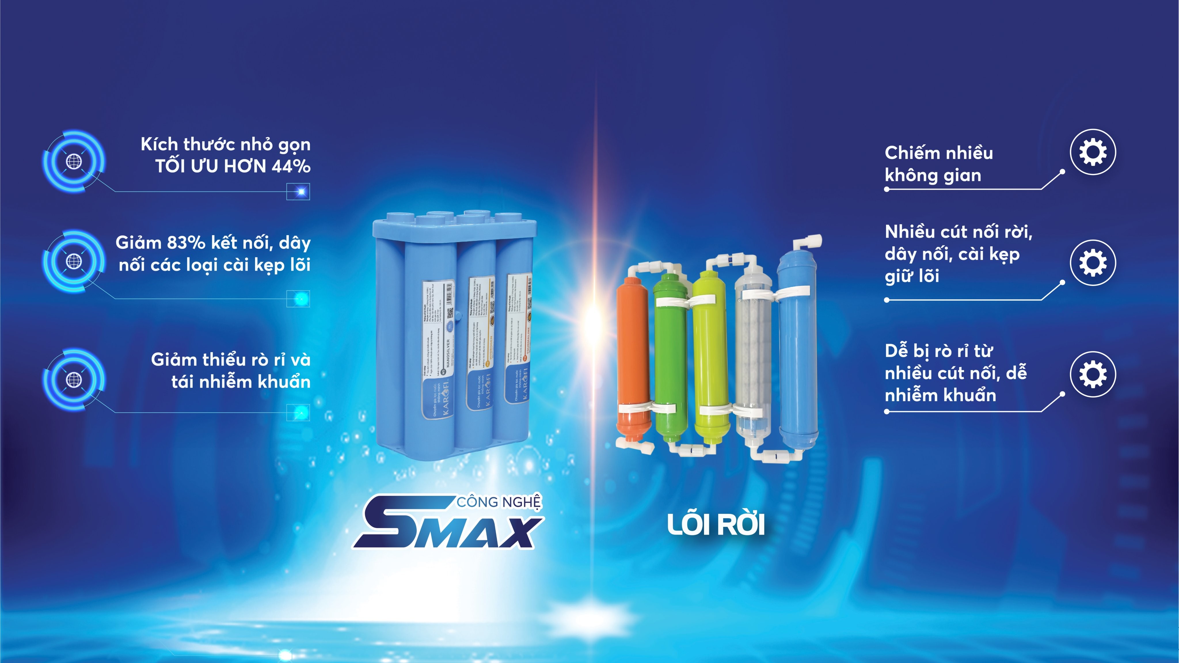 Bộ lõi lọc chức năng SMAX HP 6.1 hiệu suất cao