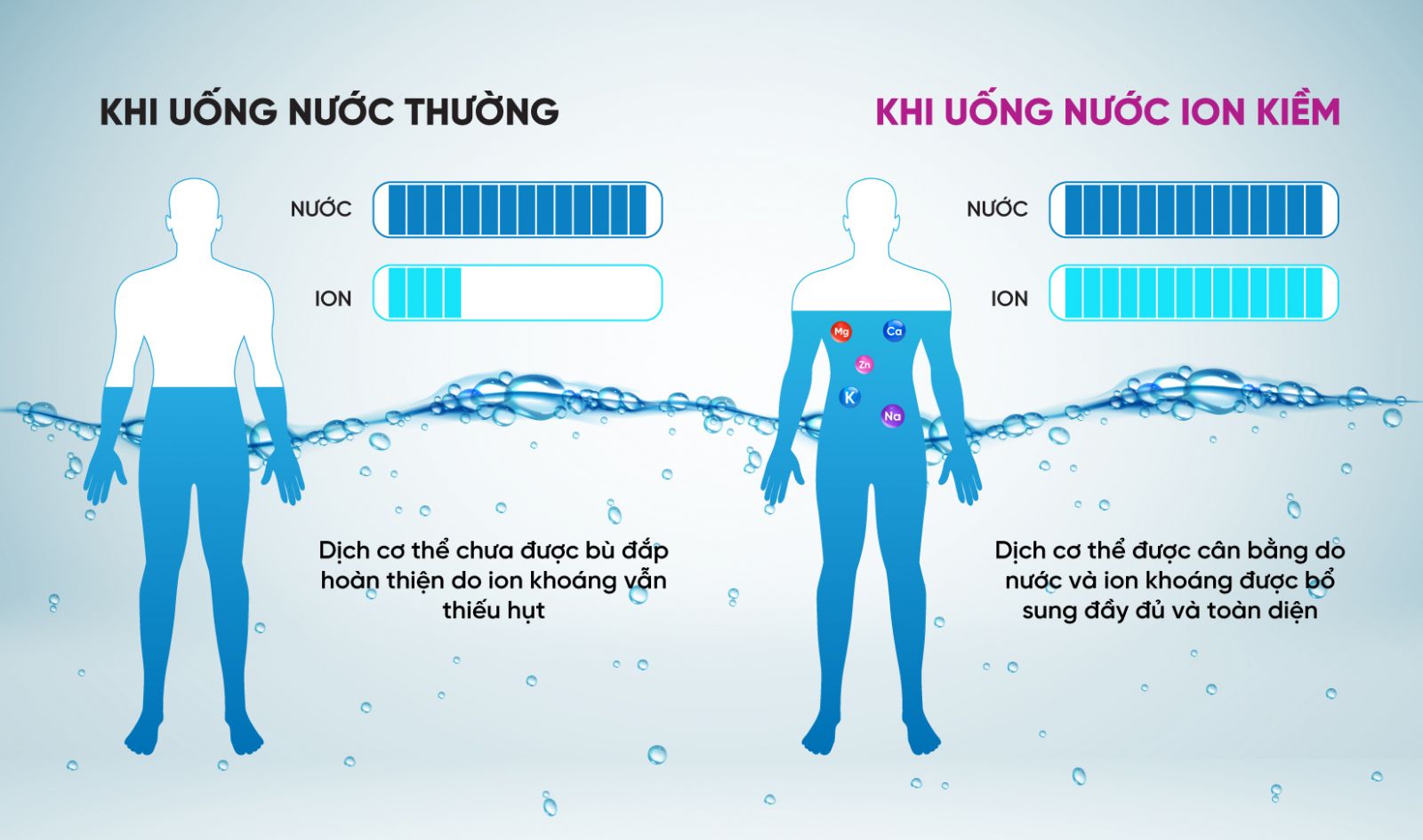 Công nghệ điện phân hiện đại đã cho phép các khoáng chất như Mg, Ca, Na, K, Zn được bảo tồn dưới dạng Ion, dễ dàng và nhanh chóng hấp thu vào trong cơ thể