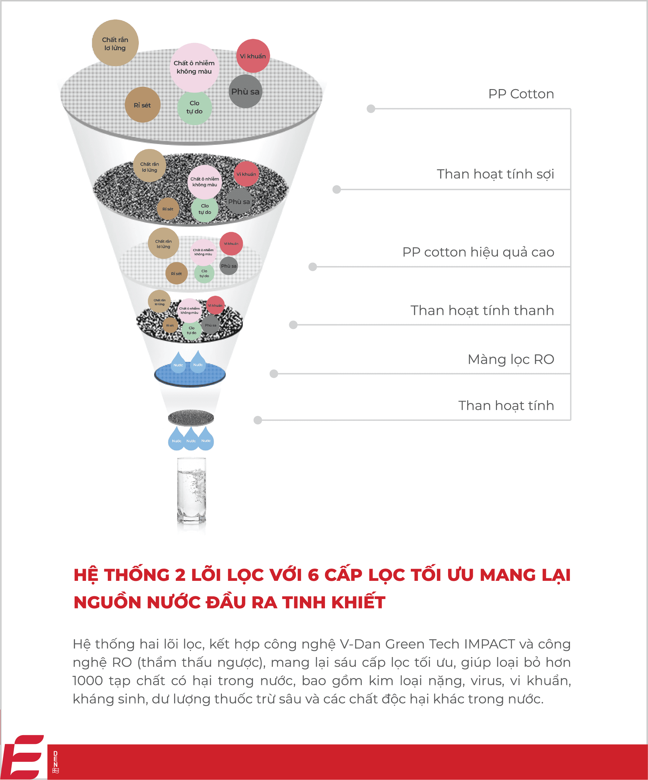 Hệ thống 6 cấp lọc của S7 Pro