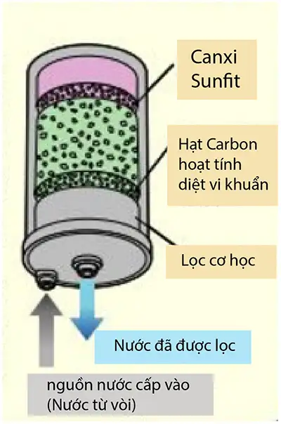 Cấu tạo lõi lọc Kangen JRII/JR2