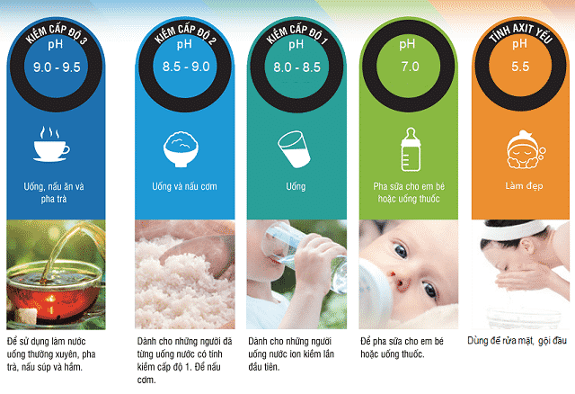 Máy lọc nước điện giải ION Kiềm NDX-501LM tạo ra nước ion kiềm giàu hydro, nước tinh khiết & nước ion axit nhẹ