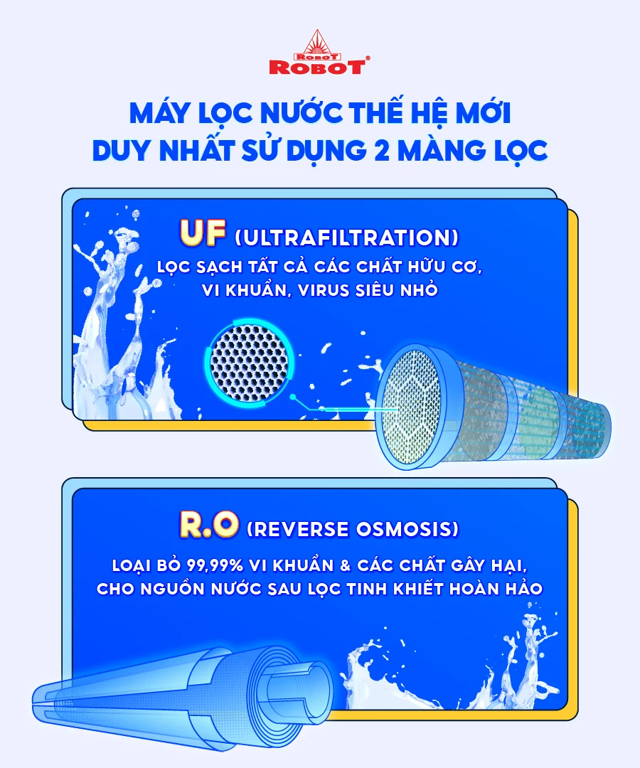 Máy được tích hợp 2 công nghệ lọc tối ưu nhất hiện nay là UF (Ultrafiltration) & R.O (Reverse Osmosis)