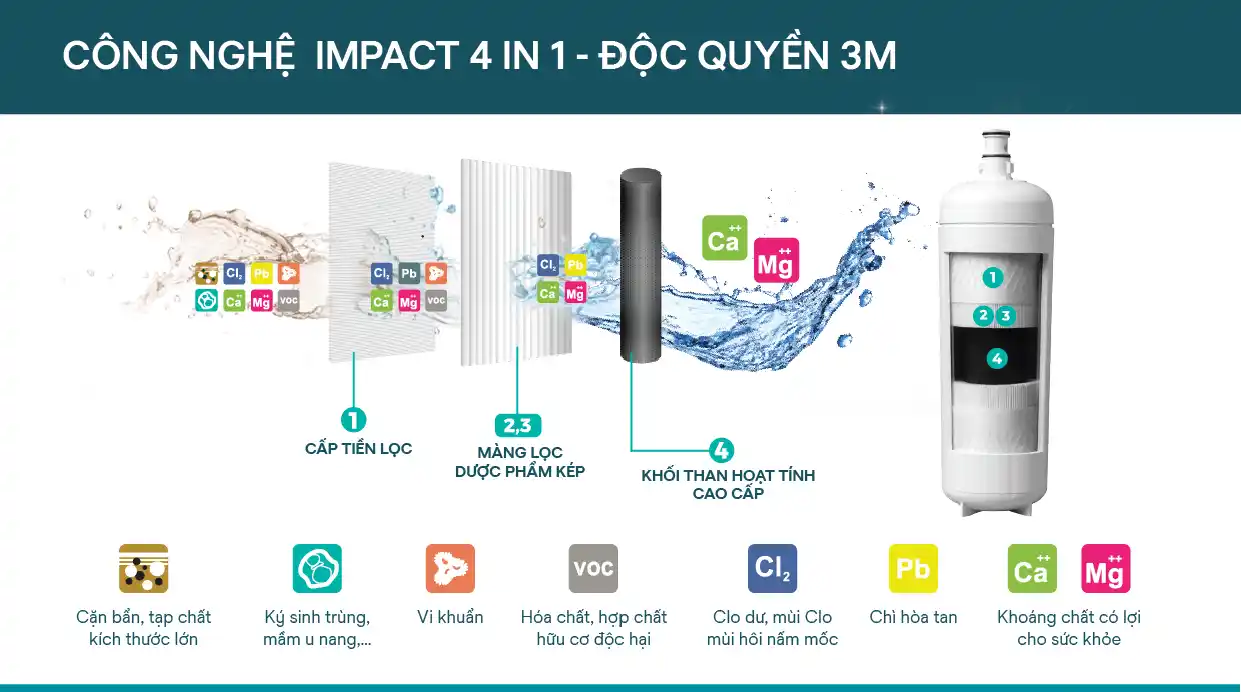 Công nghệ lọc IMPACT độc quyền của 3M