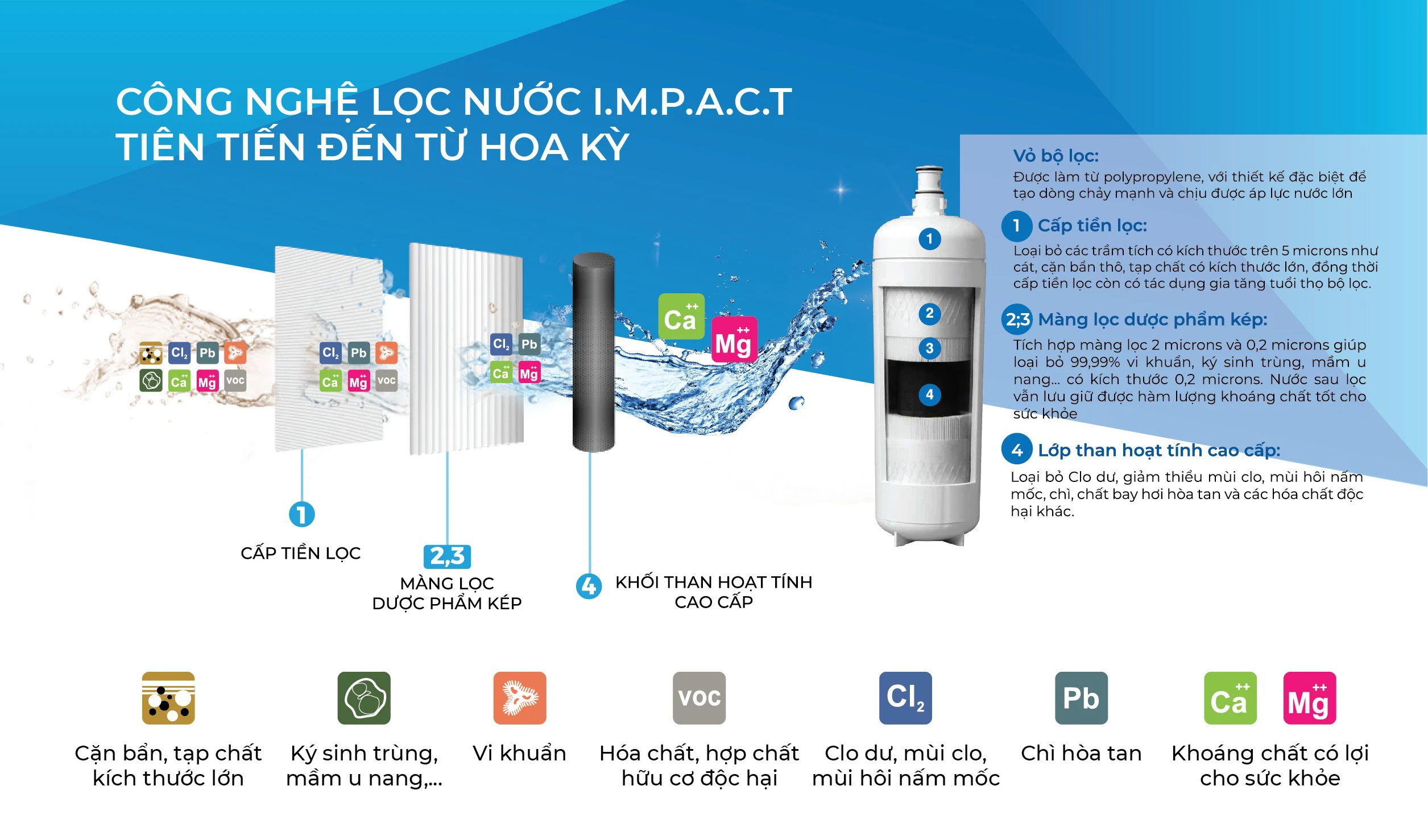 Công nghệ lọc IMPACT của 3M
