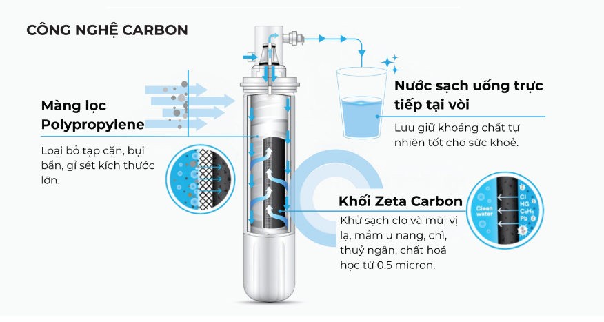 Công nghệ lọc Carbon trên máy 3M