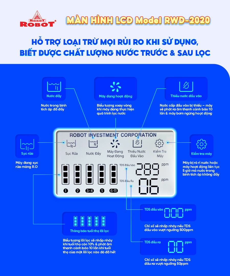 Thông báo mọi hoạt động của máy trên màn hình LCD