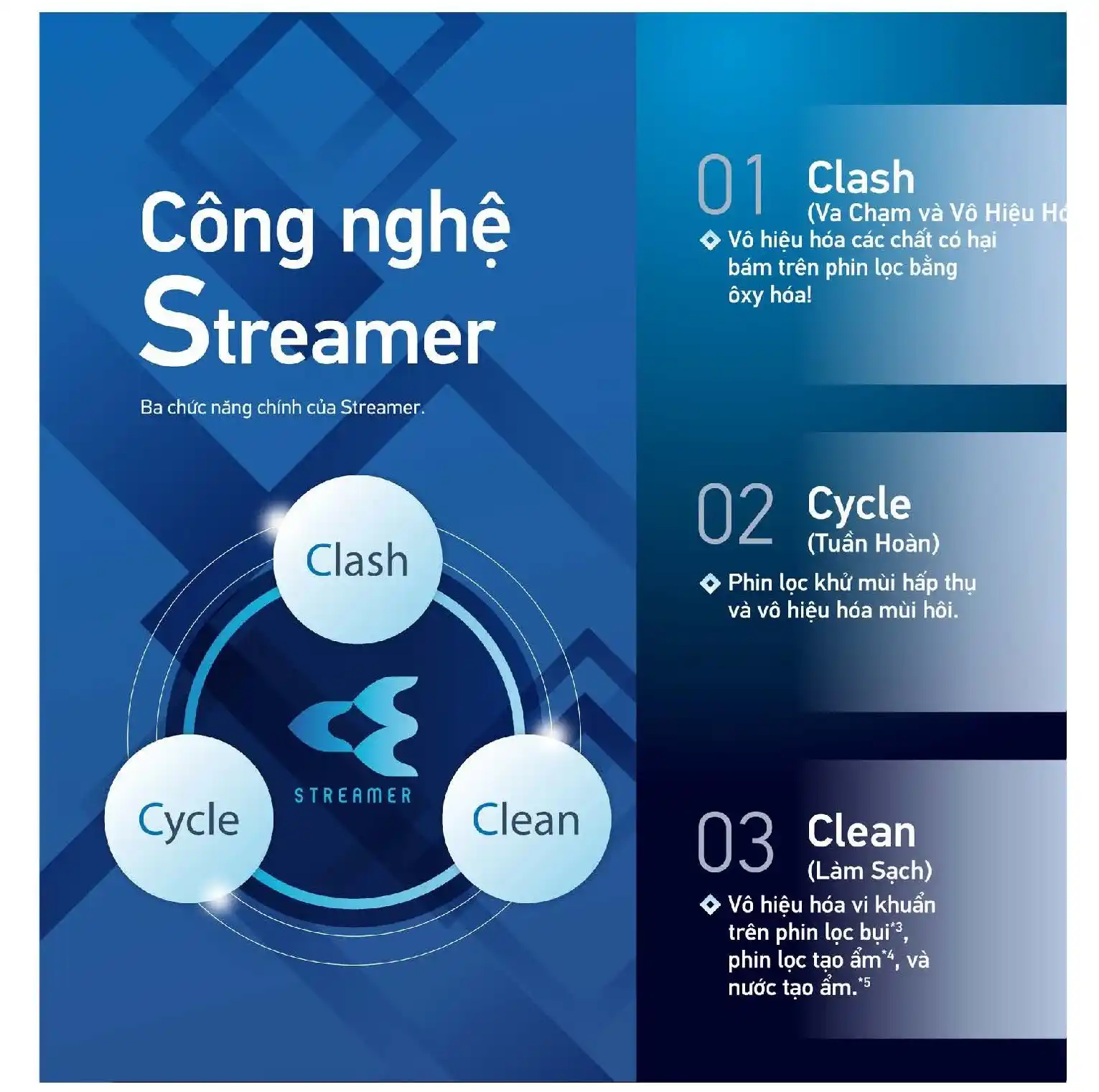 Công nghệ Streamer độc quyền đến từ Daikin