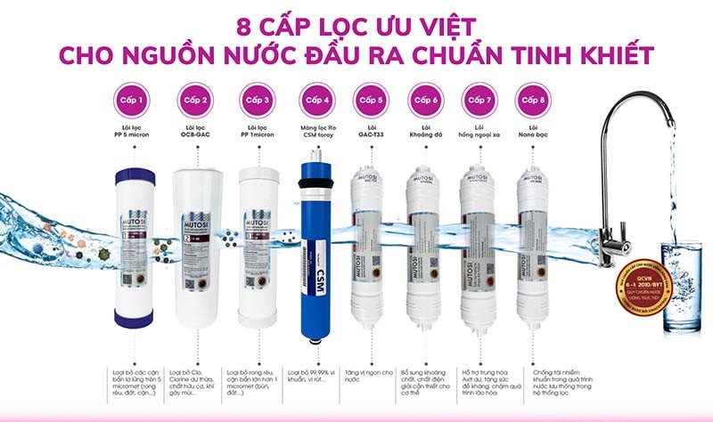 8 cấp lọc mạnh mẽ của máy lọc nước RO Mutosi MP-BW83 8 lõi