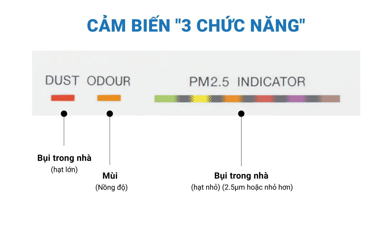 Cảm biến "3 chức năng"