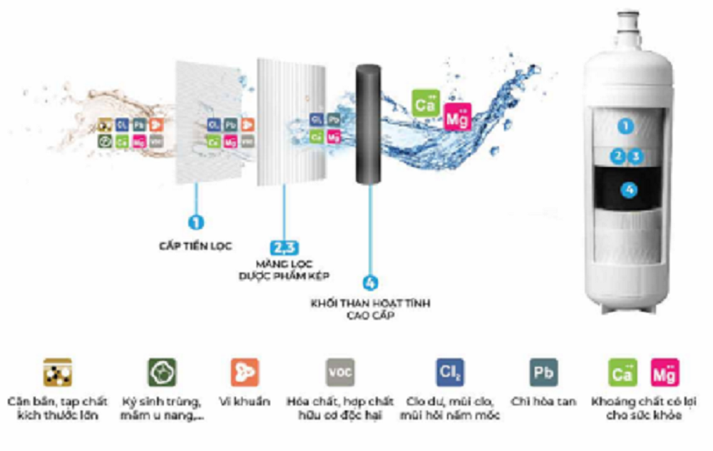 Công nghệ lọc của máy lọc nước Nano 3M ICE140-S