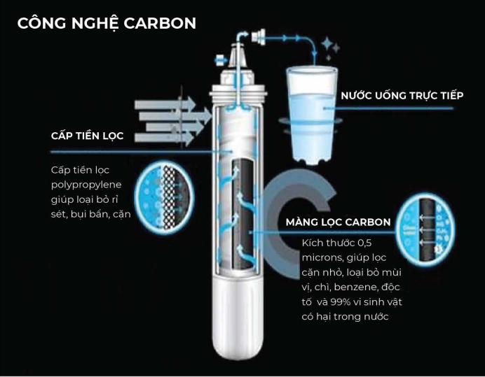 Công nghệ lọc của máy lọc nước Nano 3M ICE140-S