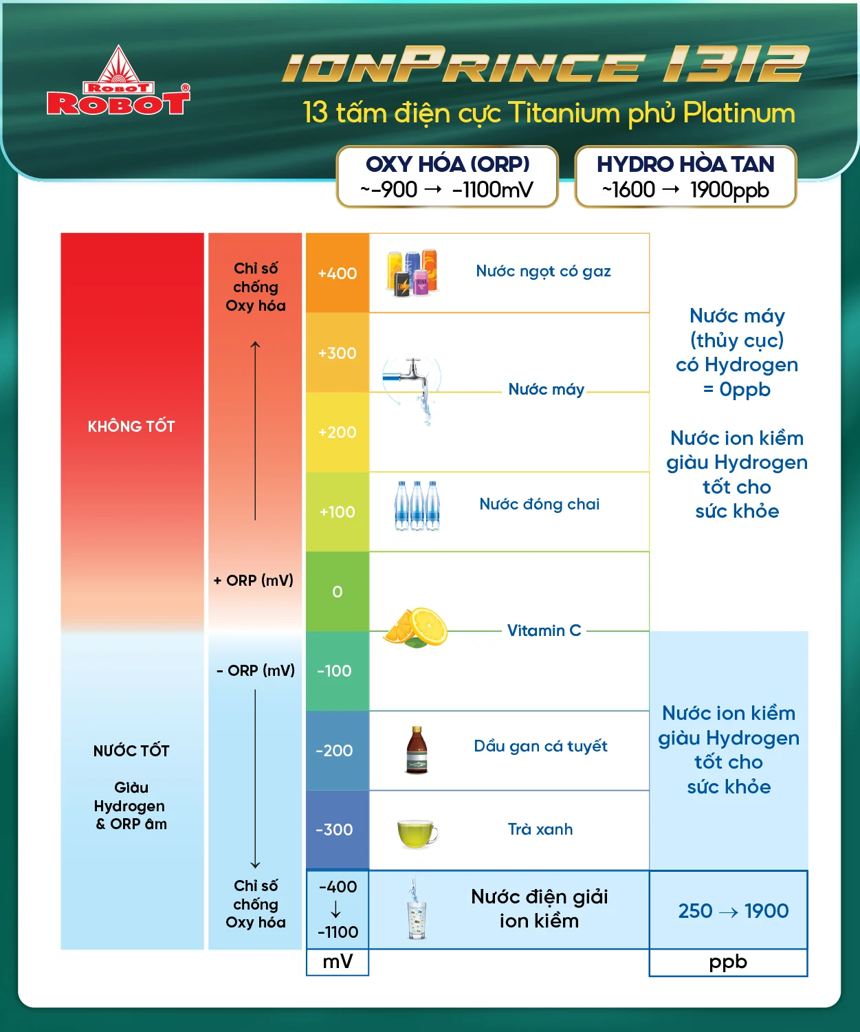 Tạo 12 loại nước bổ ích, Hydrogen & ORP vượt trội lên đến 1900ppb & -1100mV