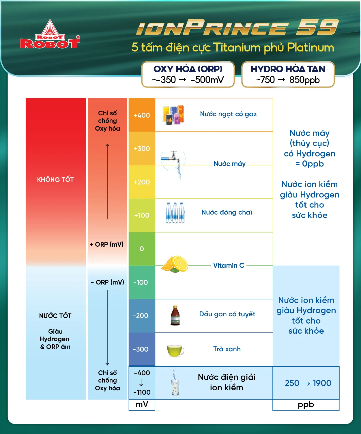 Tạo 9 loại nước bổ ích, Hydrogen & ORP vượt trội lên đến 850ppb & -500mV