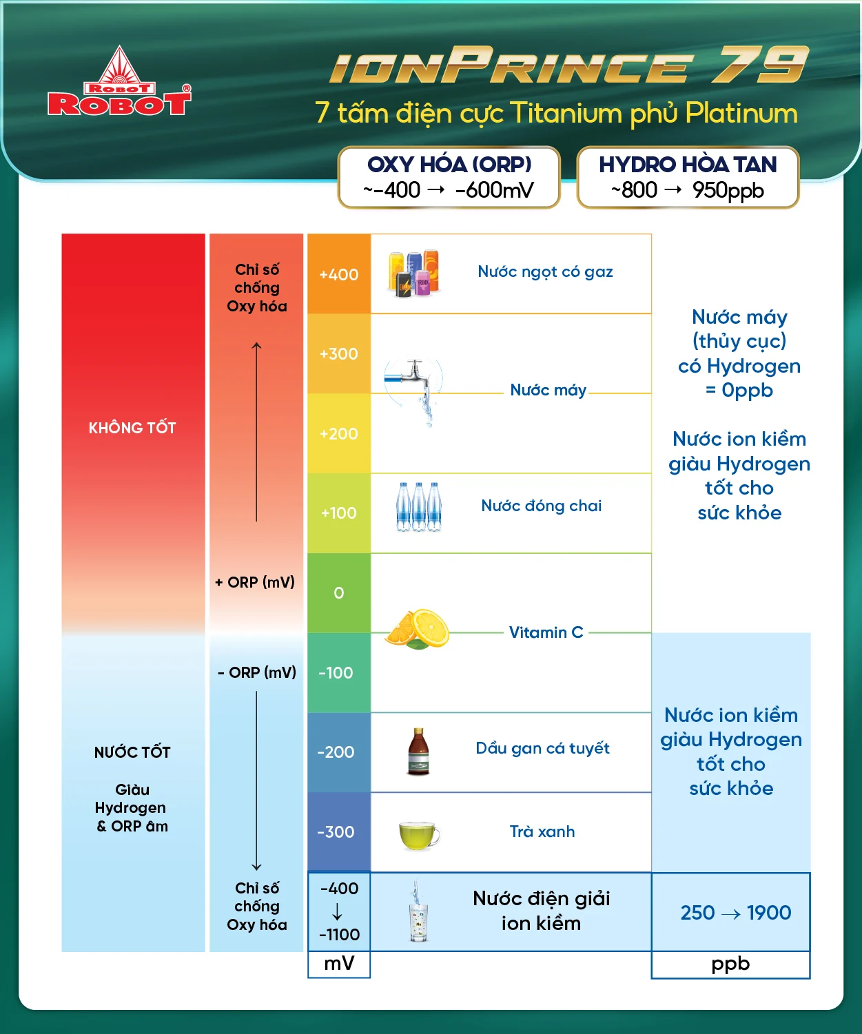 Tạo 9 loại nước bổ ích, Hydrogen & ORP vượt trội lên đến 950ppb & -600mV