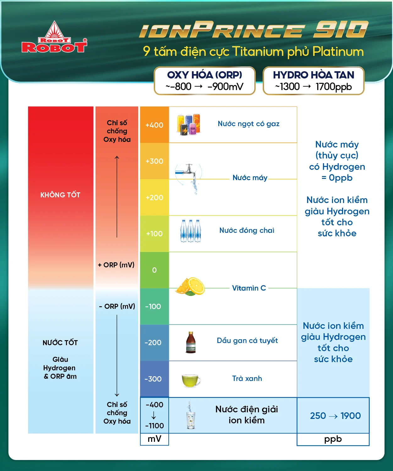 Tạo 10 loại nước bổ ích, Hydrogen & ORP vượt trội lên đến 1700ppb & -900mV