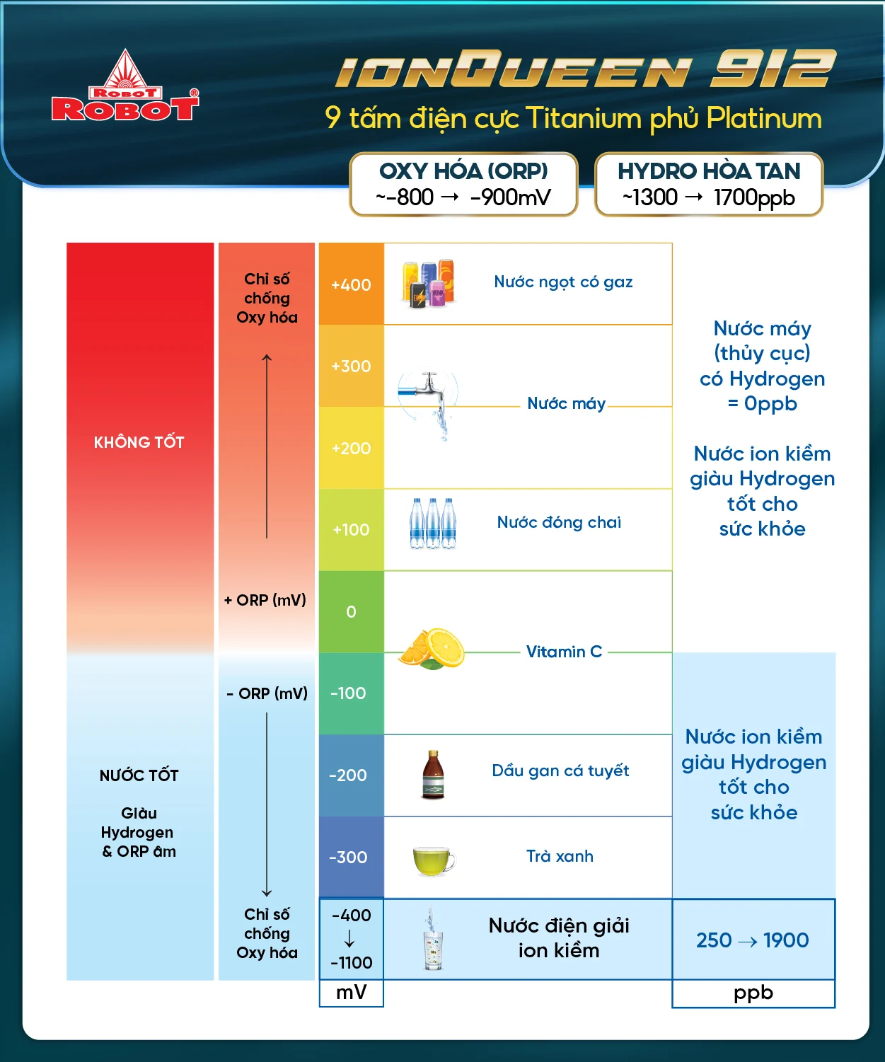 Tạo 12 loại nước bổ ích, Hydrogen & ORP vượt trội lên đến 1700ppb & -900mV