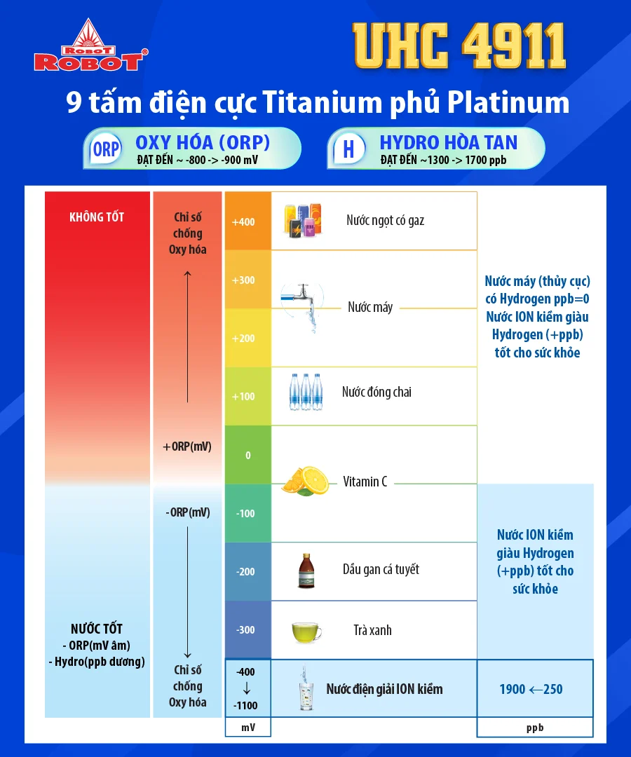 Tạo 11 loại nước bổ ích, Hydrogen & ORP vượt trội lên đến 1700ppb & -900mV
