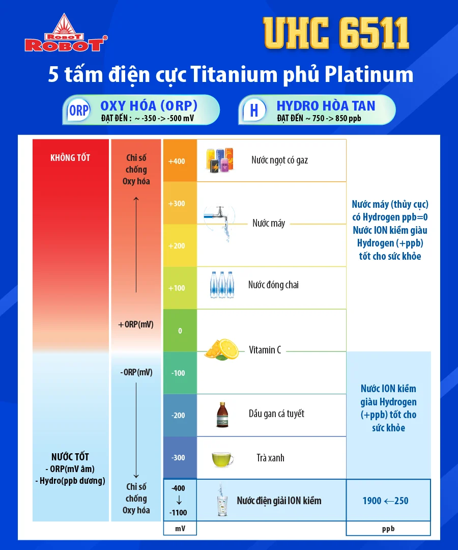 Tạo 11 loại nước bổ ích, Hydrogen & ORP vượt trội lên đến 850ppb & -500mV