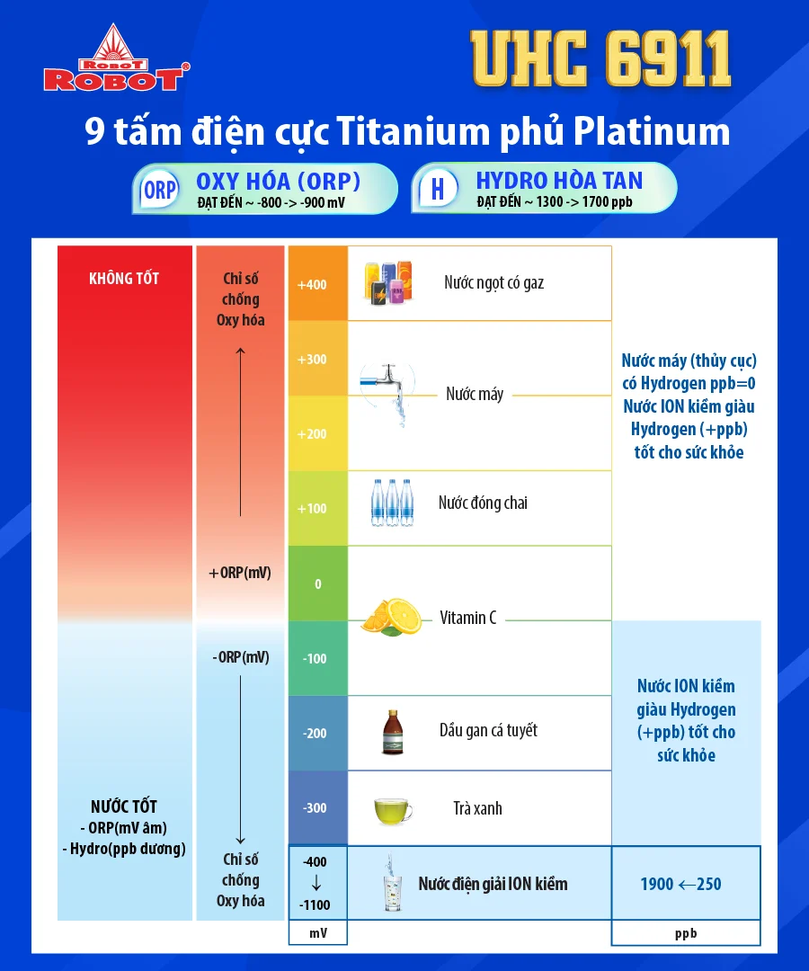 Tạo 11 loại nước bổ ích, Hydrogen & ORP vượt trội lên đến 1700ppb & -900mV