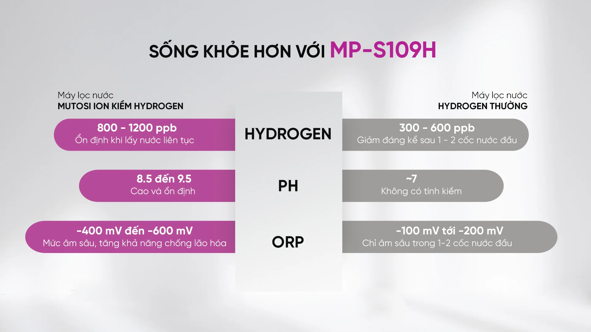 MP-S109H có ưu thế khi giữ được sự ổn định trong các chỉ số Hydrogen, pH và ORP khi lấy nước liên tục