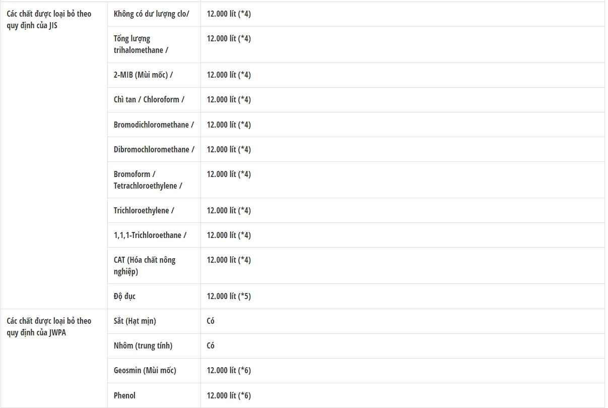 Khả năng lọc 13 loại chất gây hại của TK-AB50 theo tiêu chuẩn Công nghiệp Nhật Bản JIS S3201 và 4 chất theo Hiệp hội máy lọc nước Nhật Bản JWPAS B