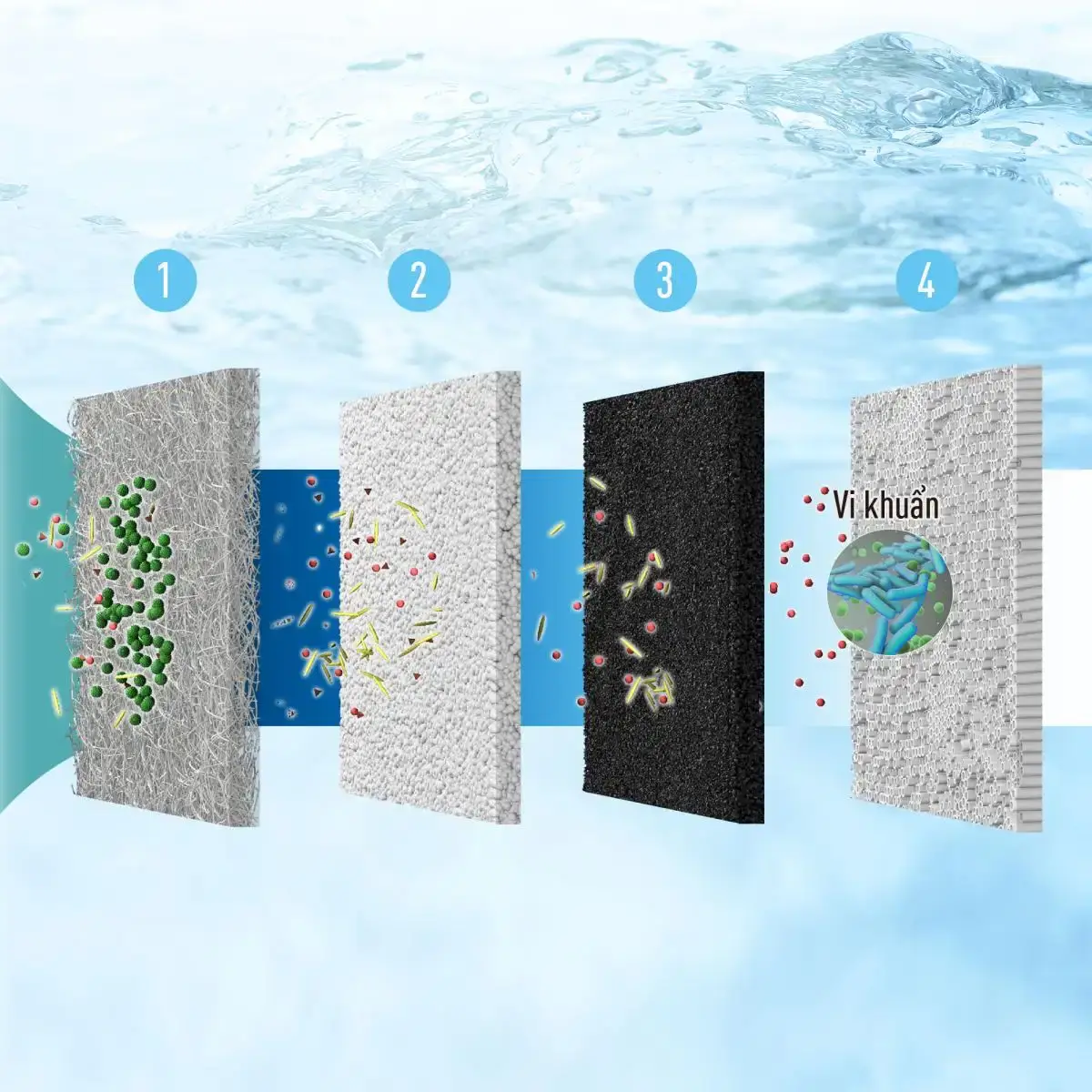 4 cấp lọc trong 1 lõi lọc duy nhất