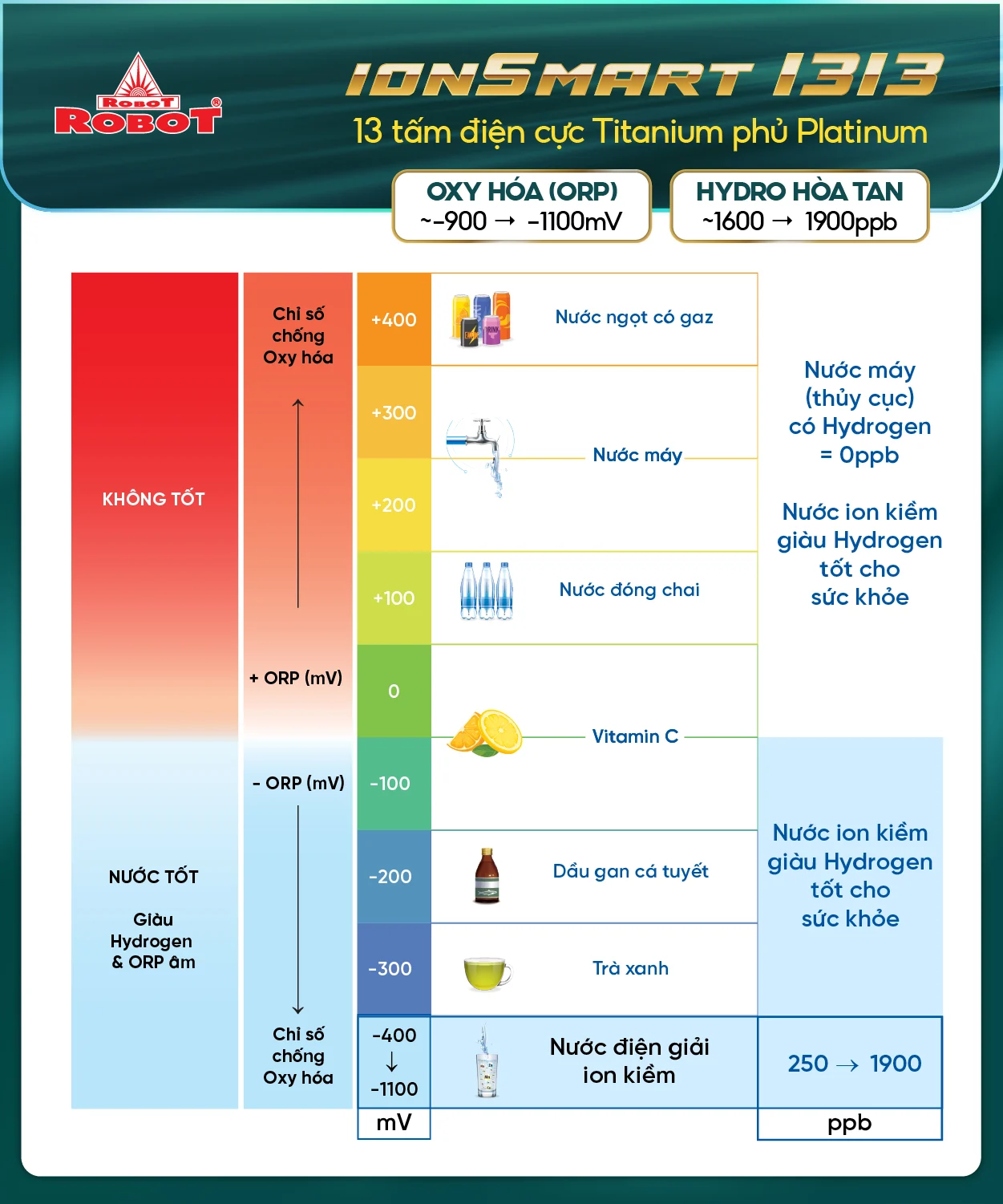 Tạo 13 loại nước bổ ích, Hydrogen & ORP vượt trội lên đến 1800ppb & -1000mV