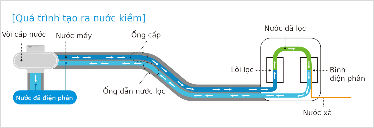 Quá trình tạo ra nước kiềm
