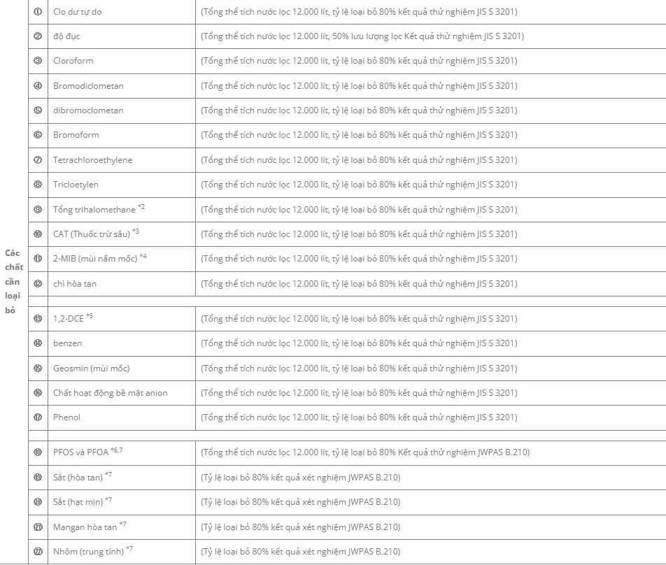 Khả năng lọc 19 loại chất gây hại của NEO