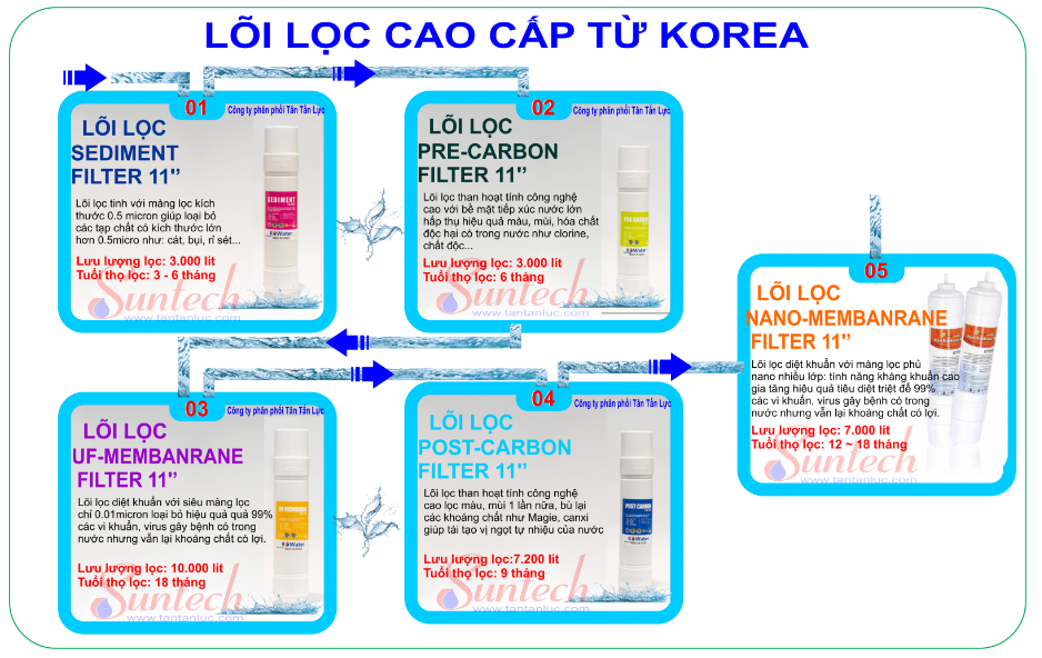 Hệ thống lõi lọc của ST-02UF