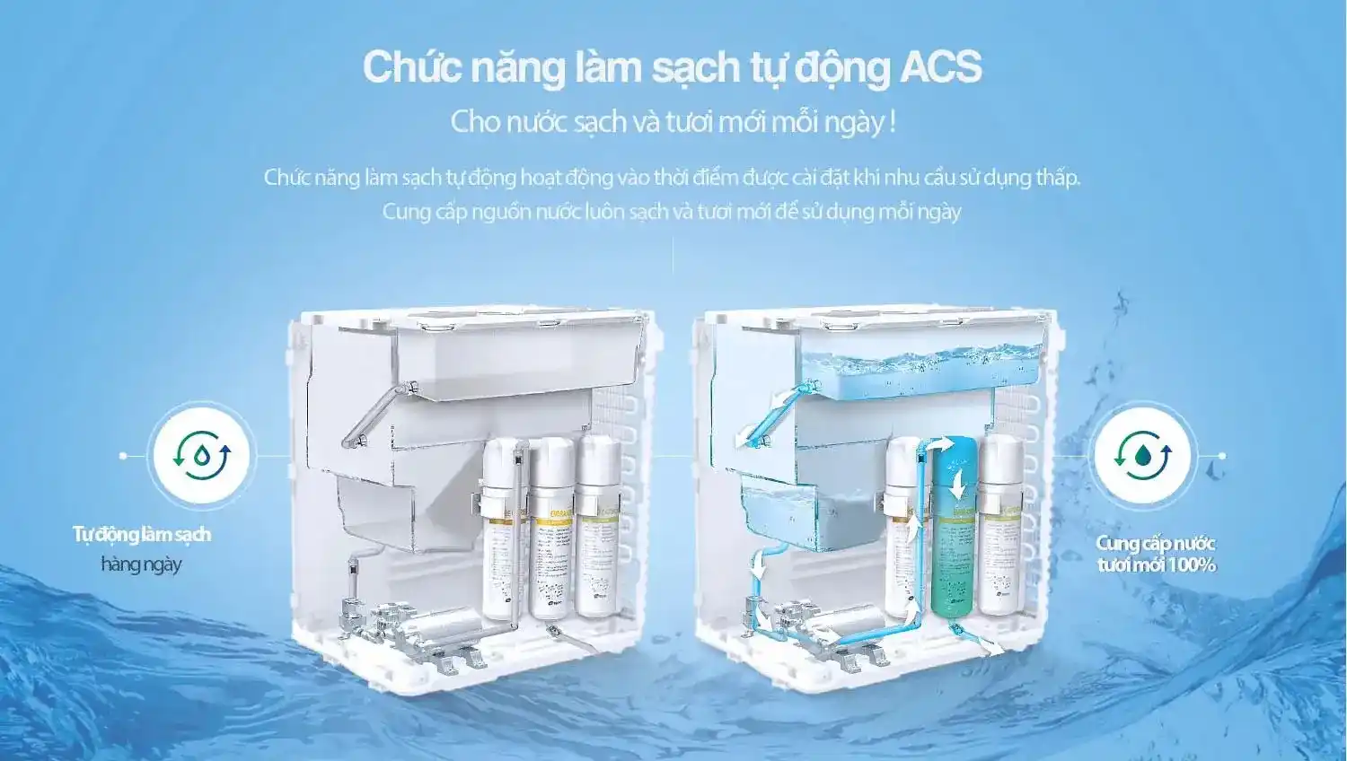 An toàn hơn với các chức năng vệ sinh tự động từ SANITA Hot-Cool