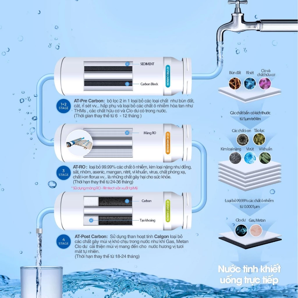 SANITA Hot-Cool được trang bị 3 lõi lọc với 4 cấp lọc