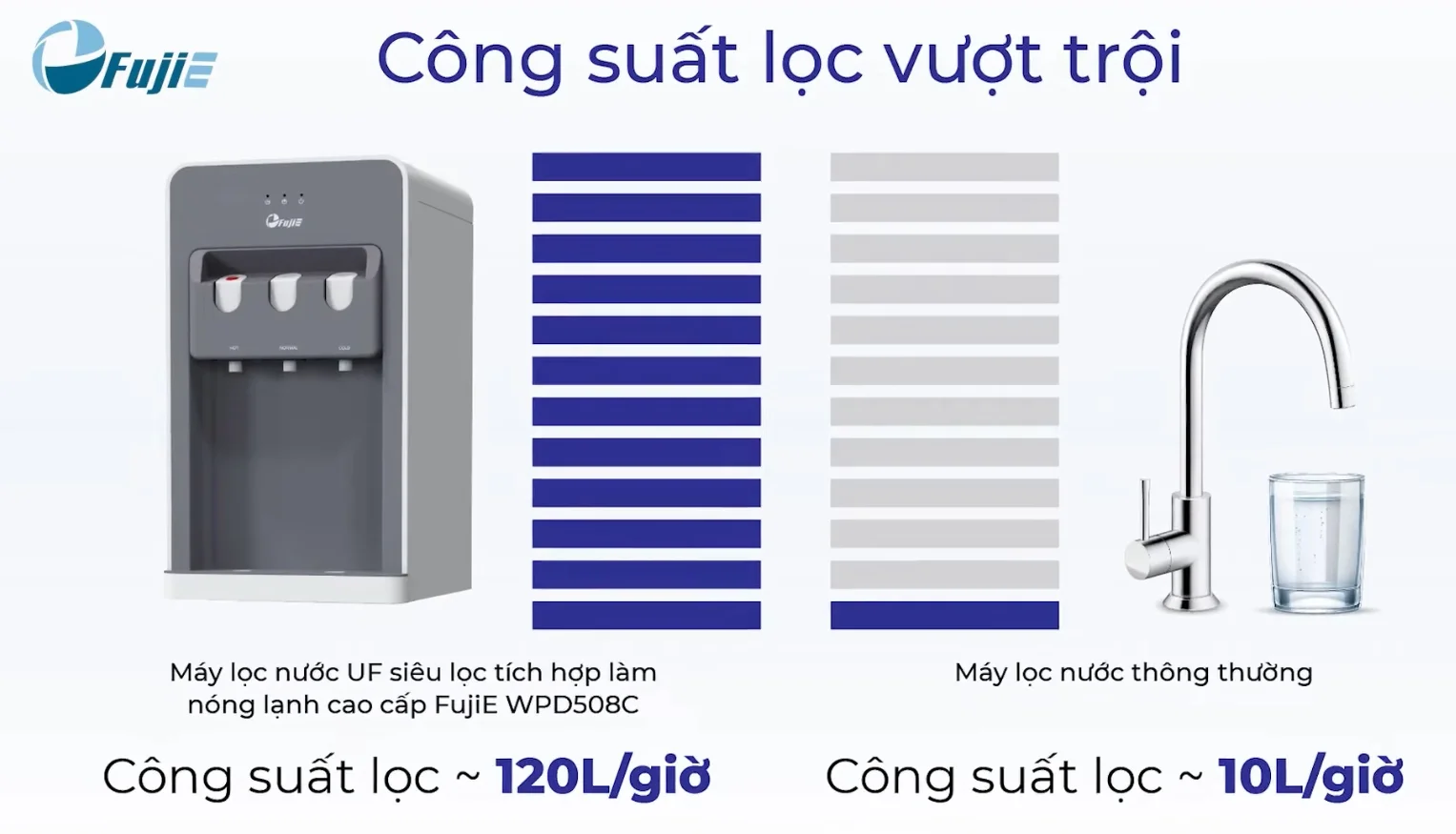 Công suất lọc vượt trội