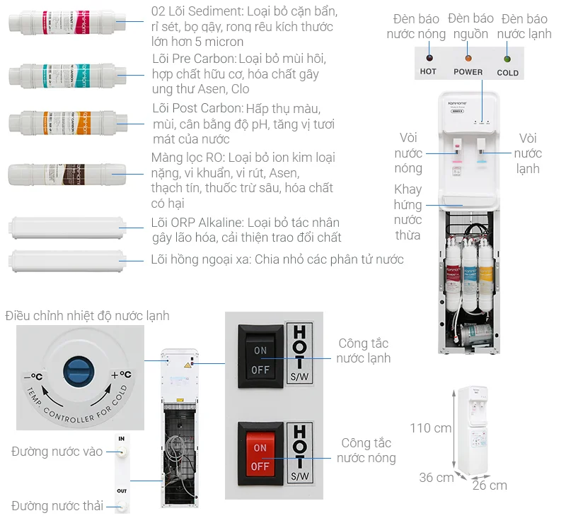 Ba chế độ Nóng - Lạnh - Tinh khiết tiện lợi