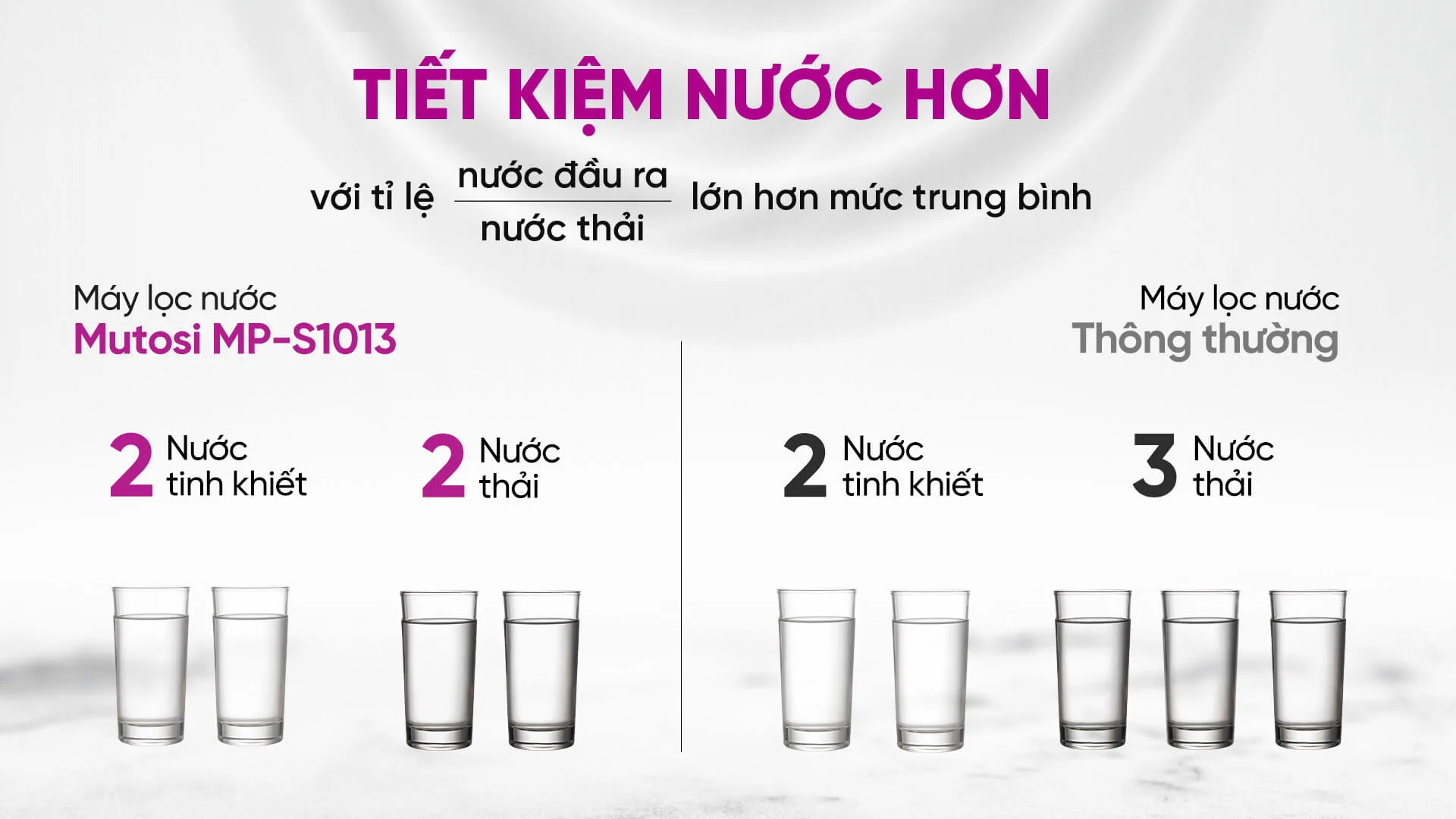 Tiết kiệm nước hơn với tỷ lệ lọc 5 : thải 5