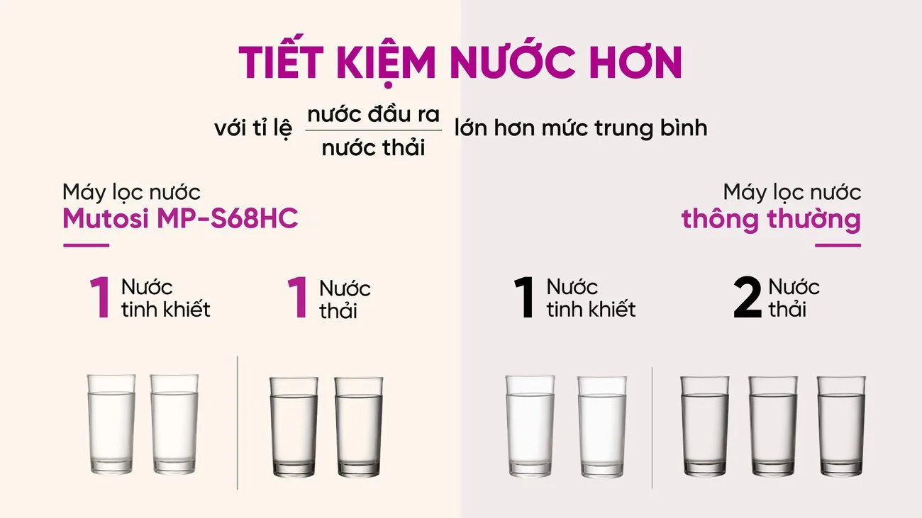 Tiết kiệm nước hơn với tỷ lệ lọc 5 : thải 5