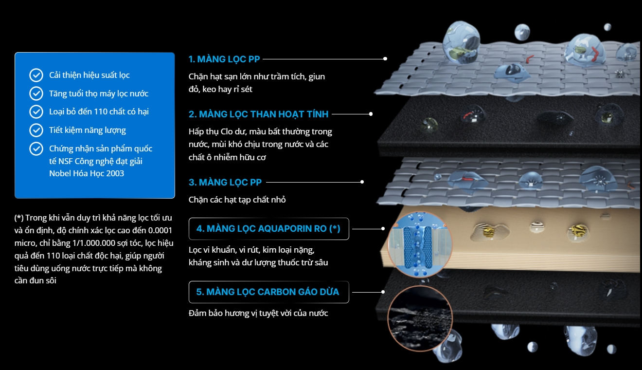 Công nghệ lọc chính là lõi RO Aquaporin Inside™ 4in1