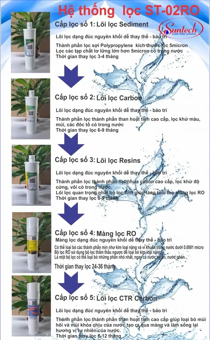 Hệ thống lõi lọc của ST-02RO