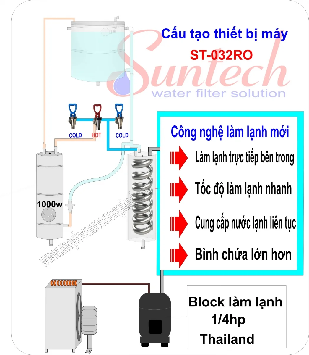 Sơ đồ cấu tạo máy lọc nước Suntech ST-032RO