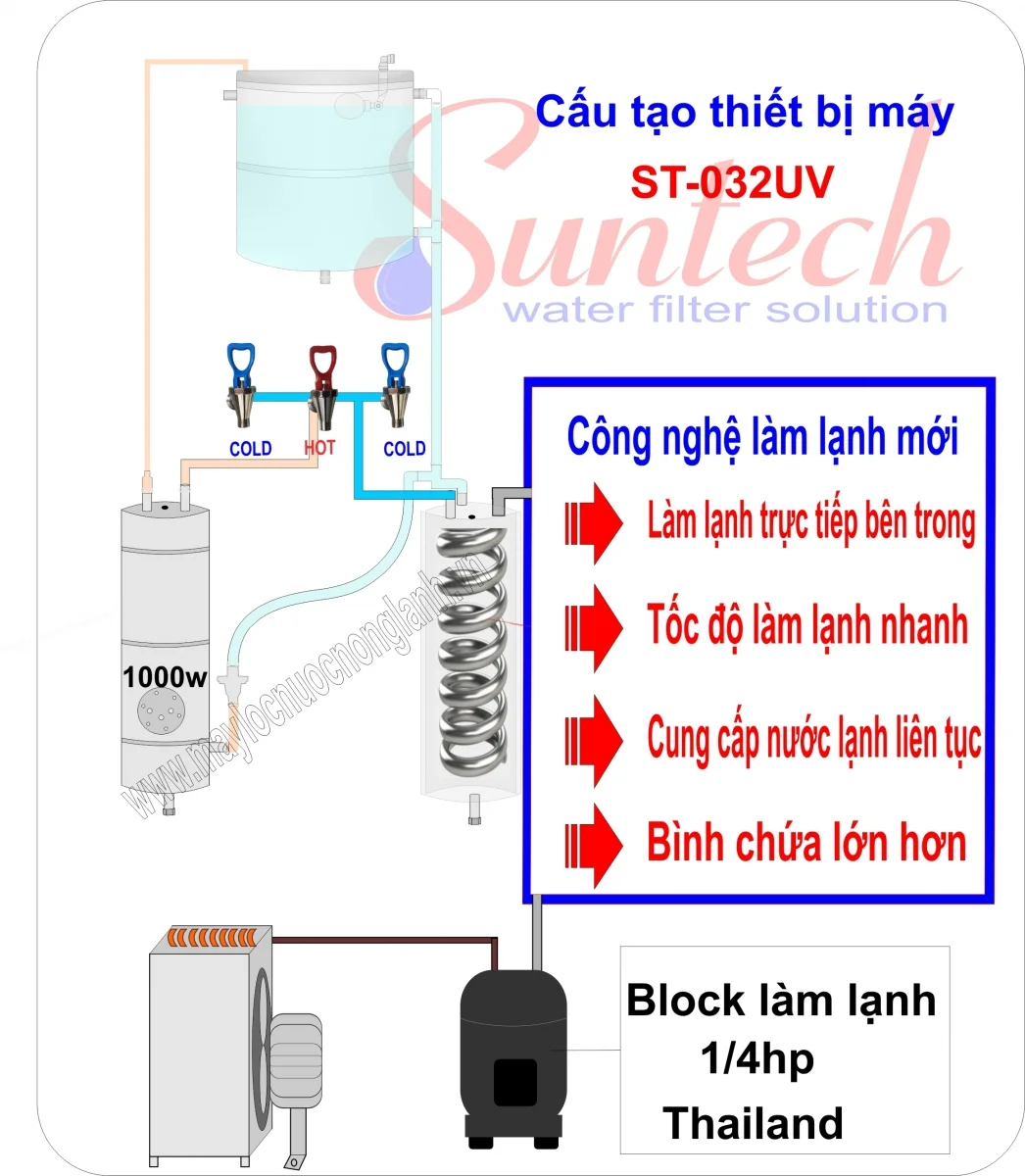 Sơ đồ cấu tạo máy lọc nước Suntech ST-032UV