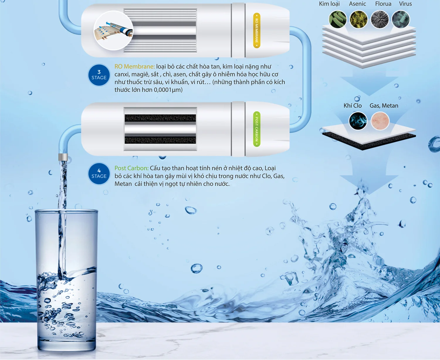 Ambient S với hệ thống 4 lõi đúc đạt tiêu chuẩn NSF