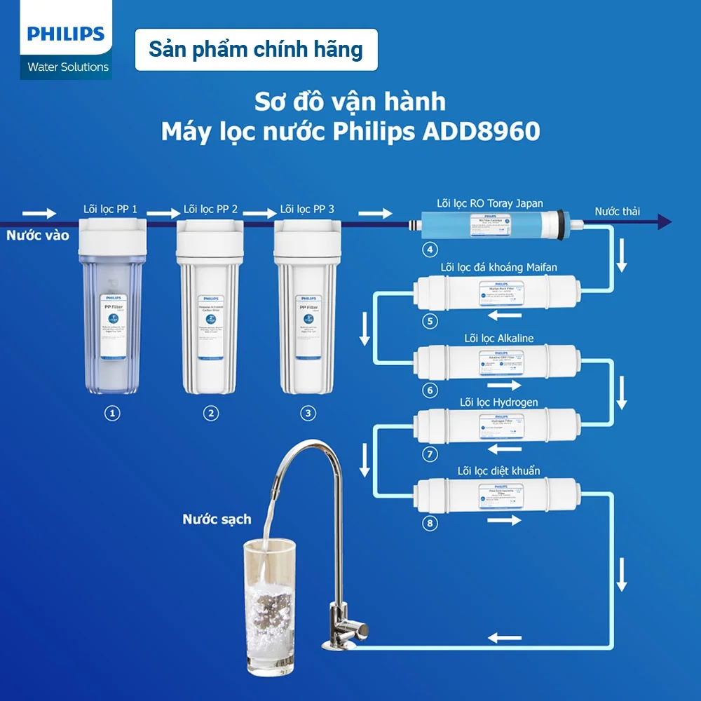 Hệ thống lõi lọc của Philips ADD8960