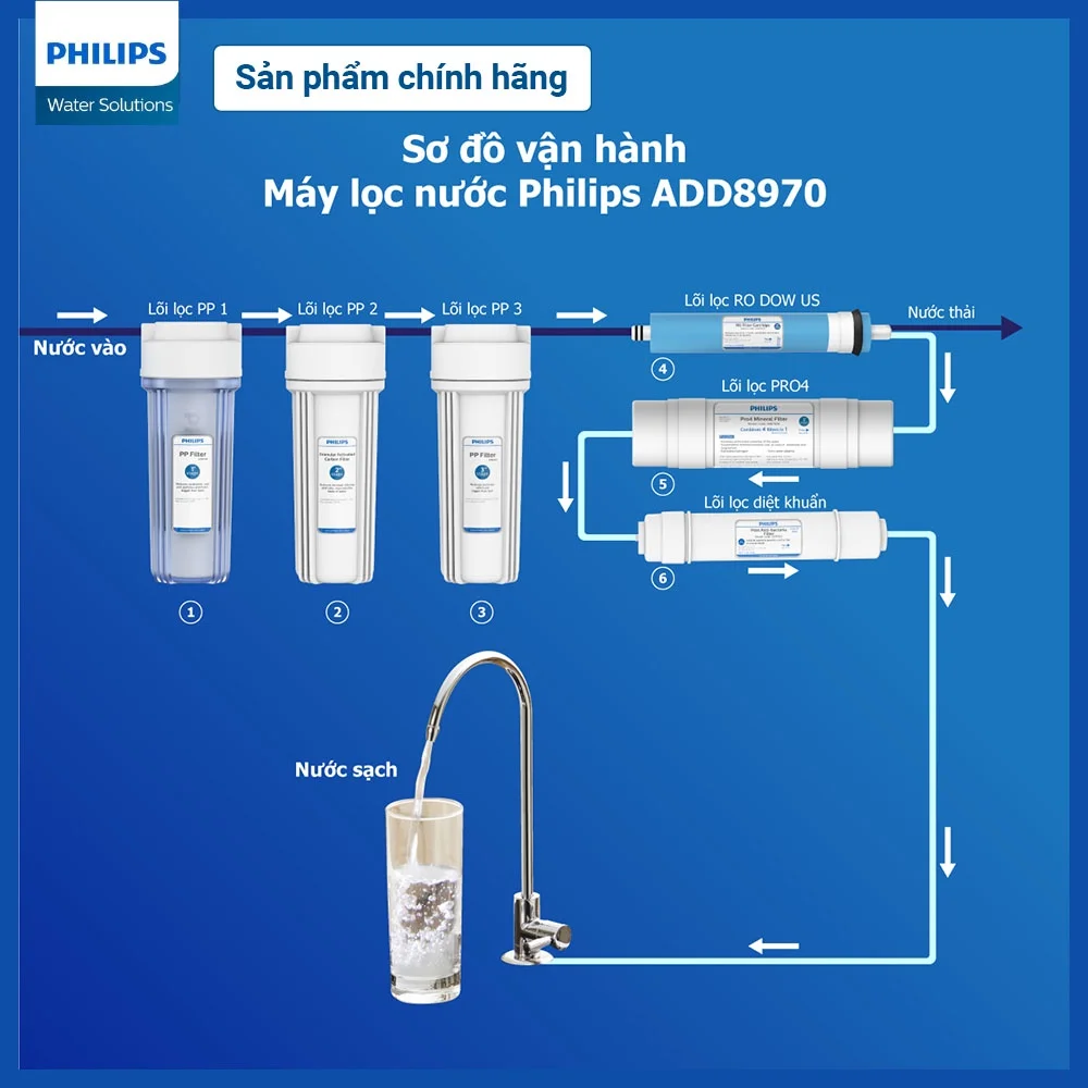 Hệ thống lõi lọc của Philips ADD8970