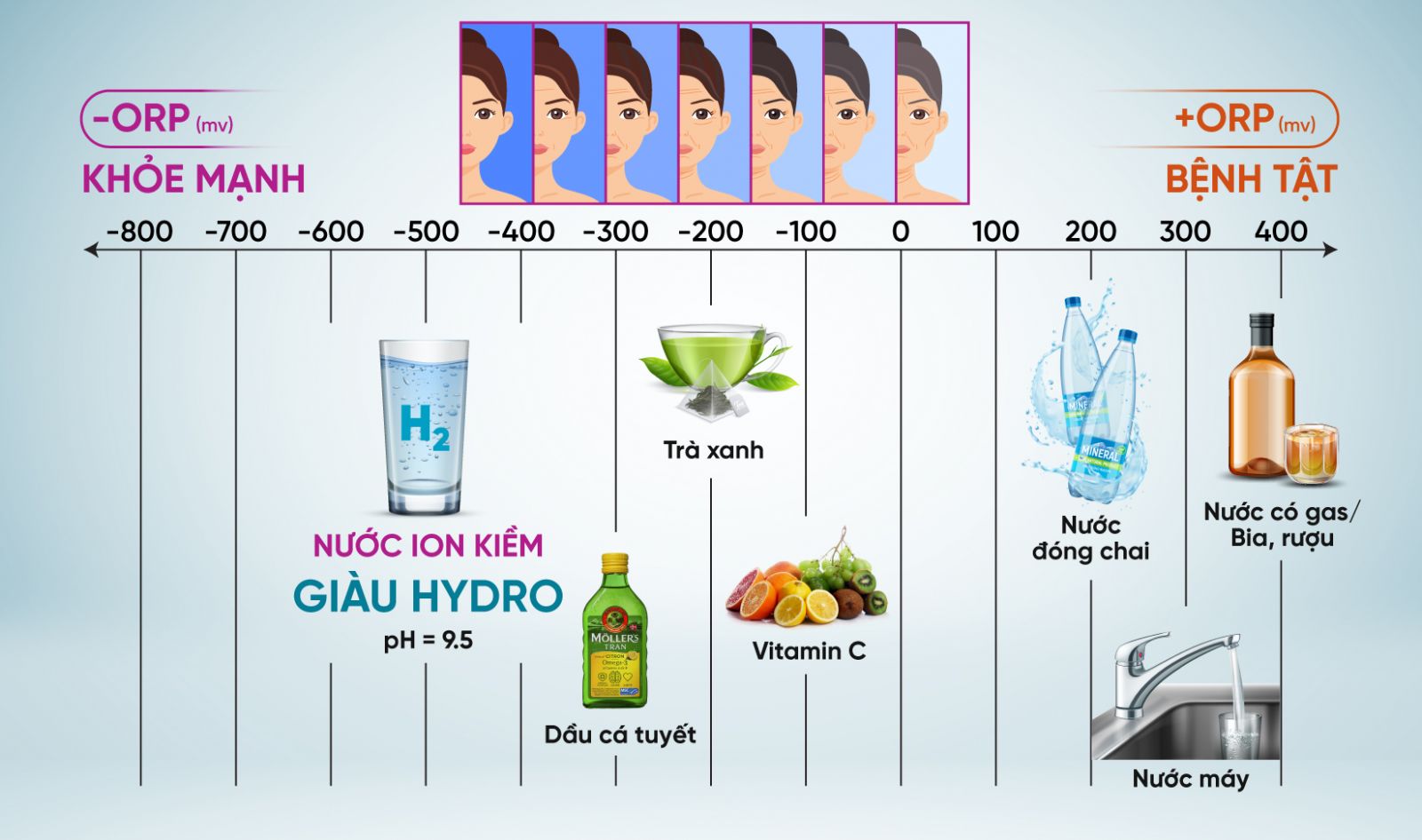 Các mức ORP tạo bởi máy lọc nước điện giải ION Kiềm