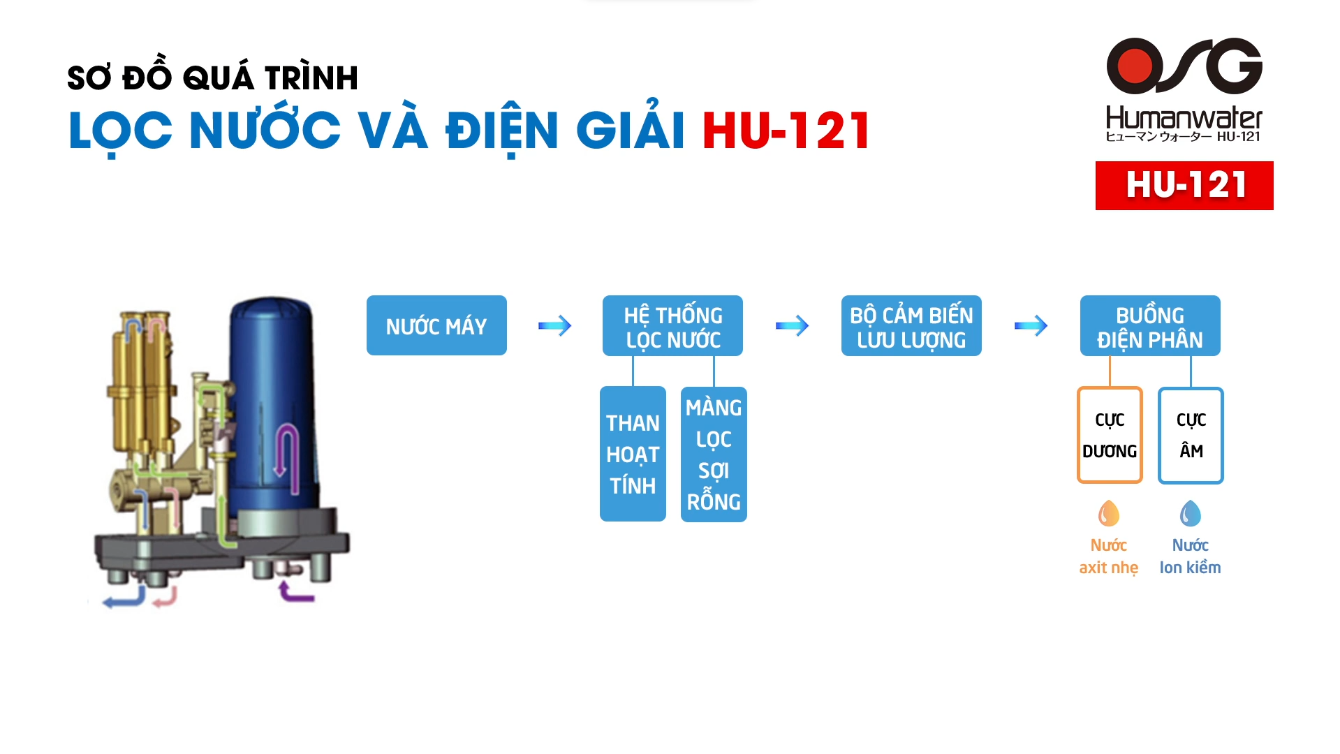 Quá trình lọc nước và điện giải của HU-121