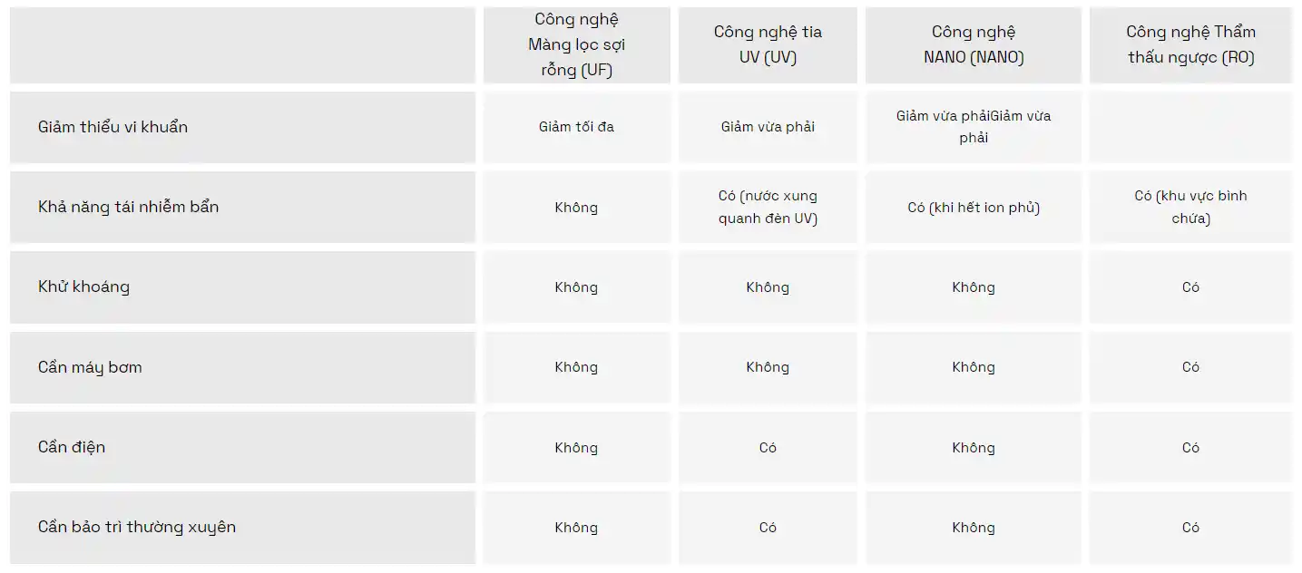 Các công nghệ lọc hiện nay đang được Stiebel Eltron ứng dụng vào máy lọc nước