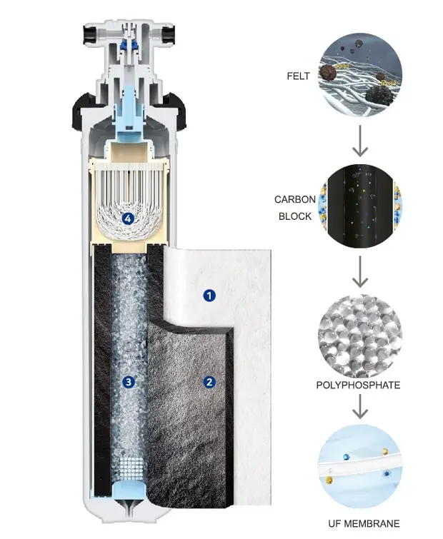 1 lõi lọc với 4 cấp lọc