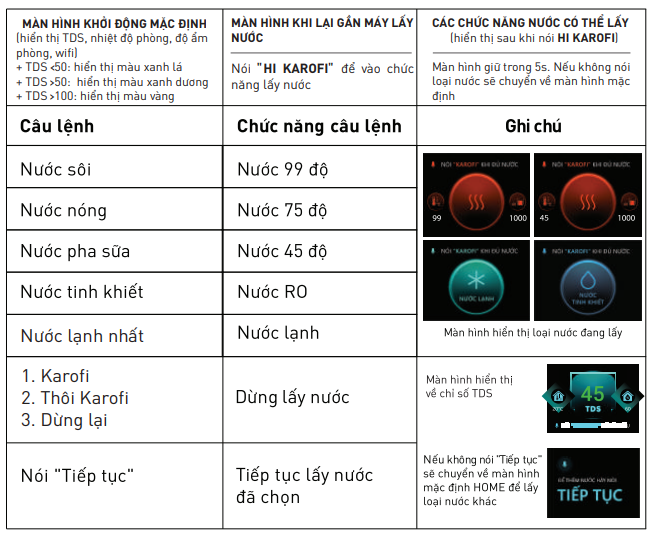 Câu lệnh sử dụng để điều khiển máy lọc nước