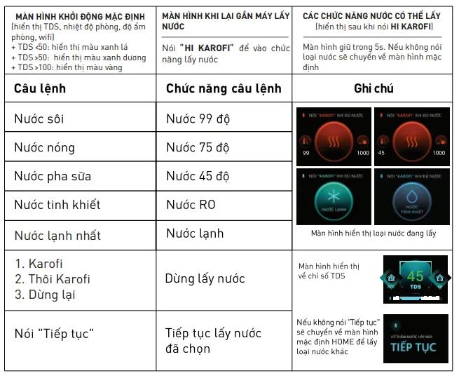 Câu lệnh sử dụng để điều khiển máy lọc nước